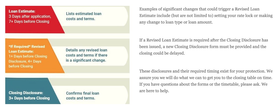 Loan Estimates